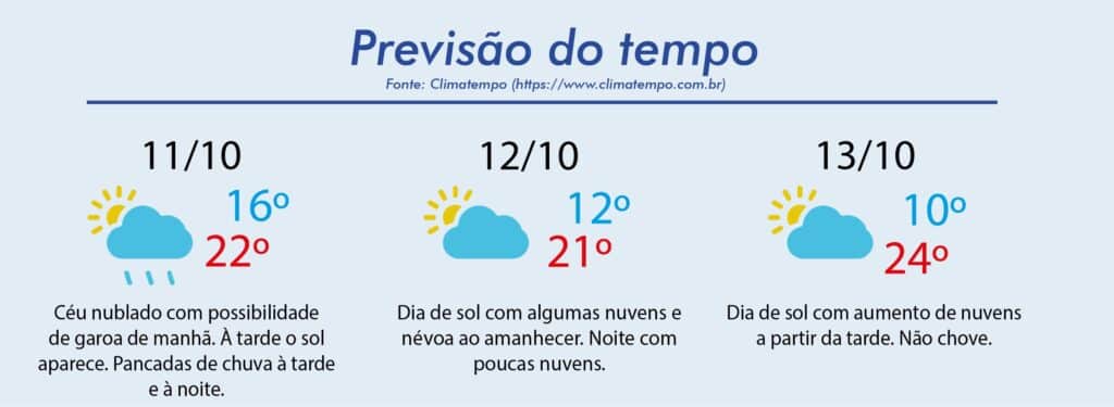 Tempo firme retorna durante o fim de semana no Rio Grande do Sul